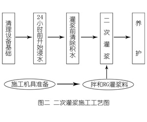 吴兴灌浆料施工工艺—文字完整版
